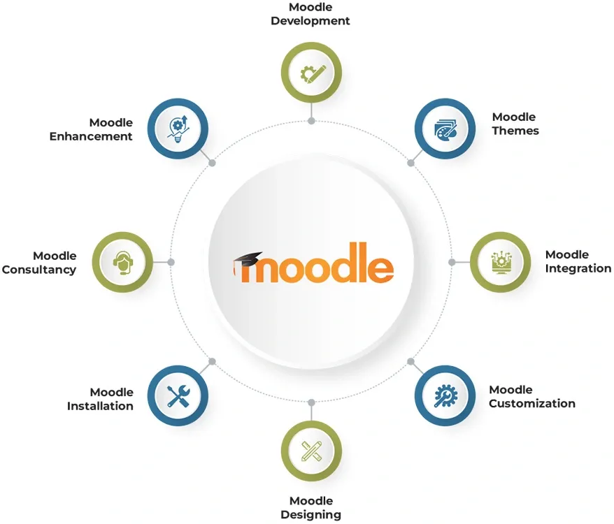 Moodle Development Company