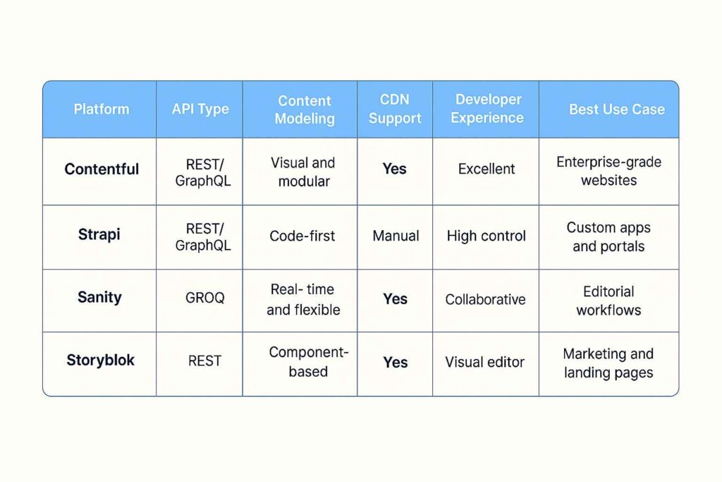 Headless CMS Architecture