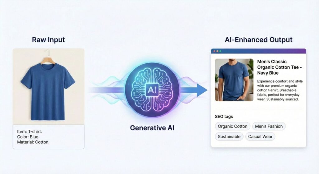 Generative AI in Fashion E-commerce : From Auto-Descriptions to Virtual Models 1 Automating Product Data with Generative AI