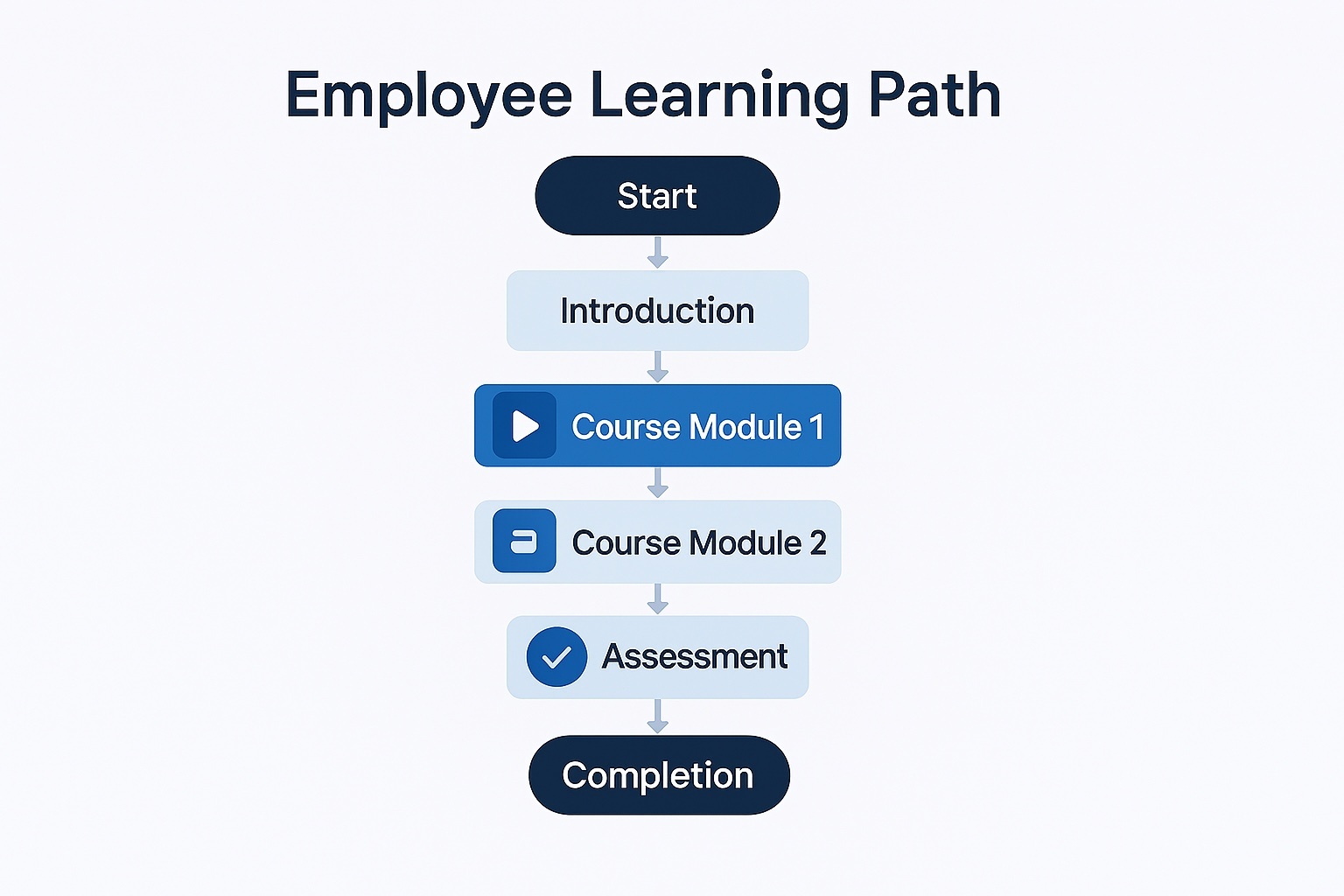 Flowchart illustrating an automated employee learning path from introduction to course modules, assessment, and completion.