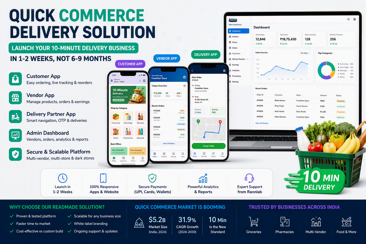 Readymade Quick Commerce Delivery App — Customer, Vendor, Delivery & Admin Apps 1 Quick commerce app suite showing customer, vendor, delivery partner and admin dashboard for 10-minute delivery
