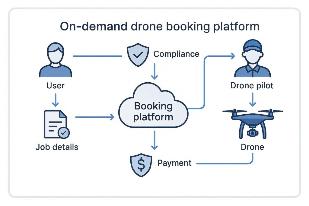 Why Drone Marketplaces Are Different