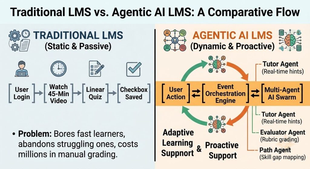 AI agent adaptive learning LMS architecture