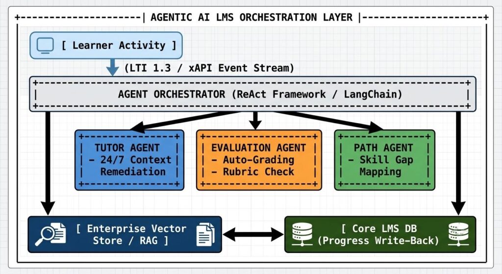 Monolithic vs. Agentic LMS Architecture