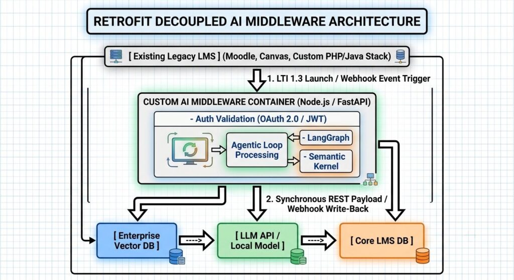 Retrofitting AI into Legacy Stacks