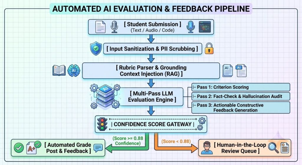 Building the Evaluation Pipeline