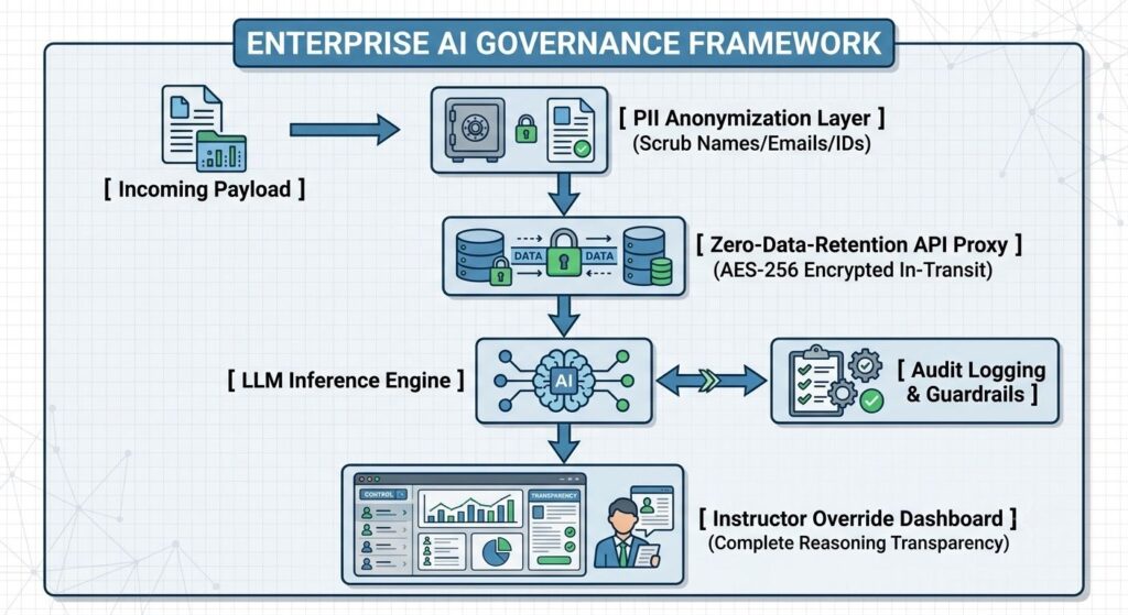 PII Scrubbing, FERPA, and Human Guardrails