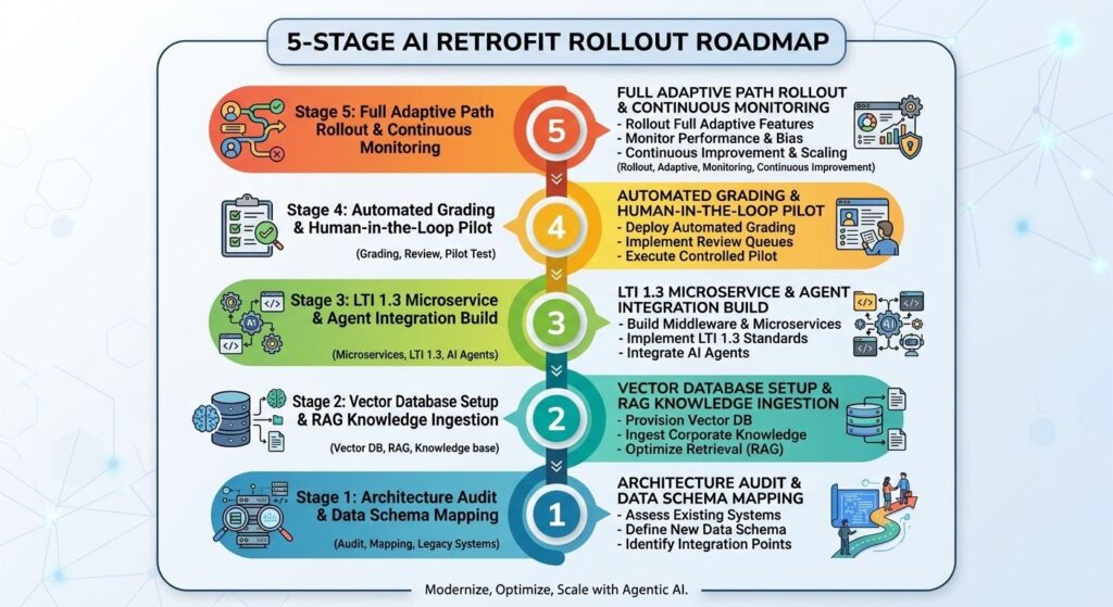 5-Stage AI Retrofit Roadmap