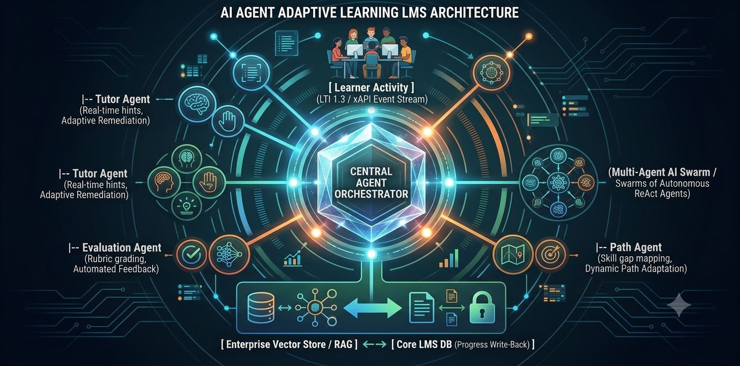 Blogs 1 Architecting an AI Agent & Adaptive Learning LMS
