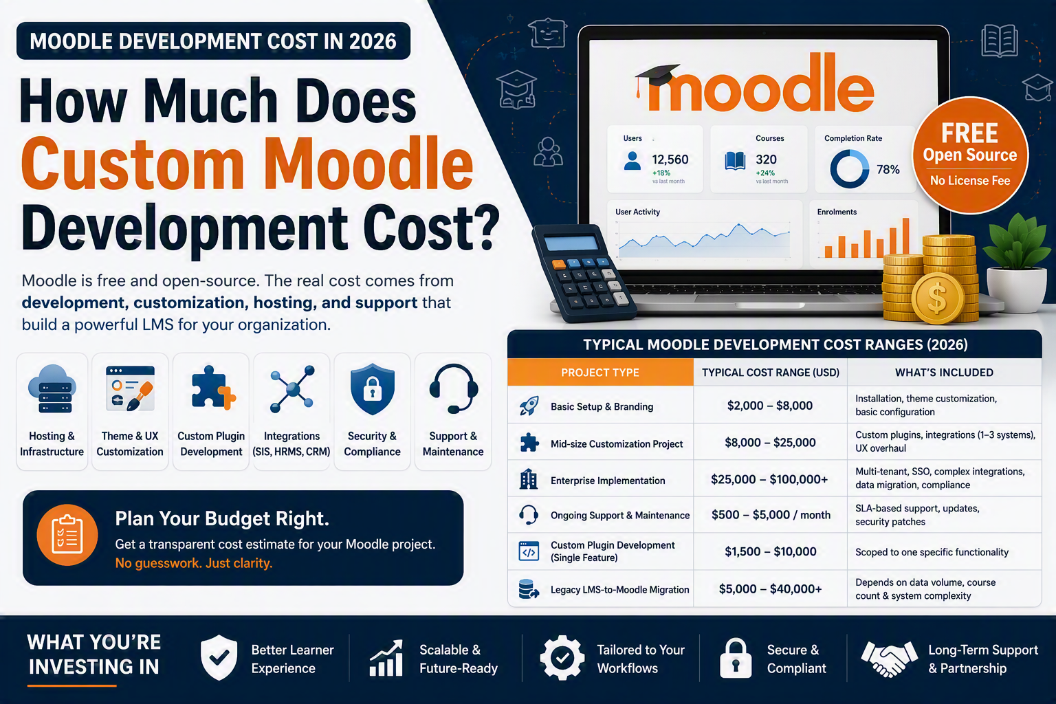 Custom Moodle development cost ranges in 2026 by project type — setup, customization, integrations, enterprise, migration and support.