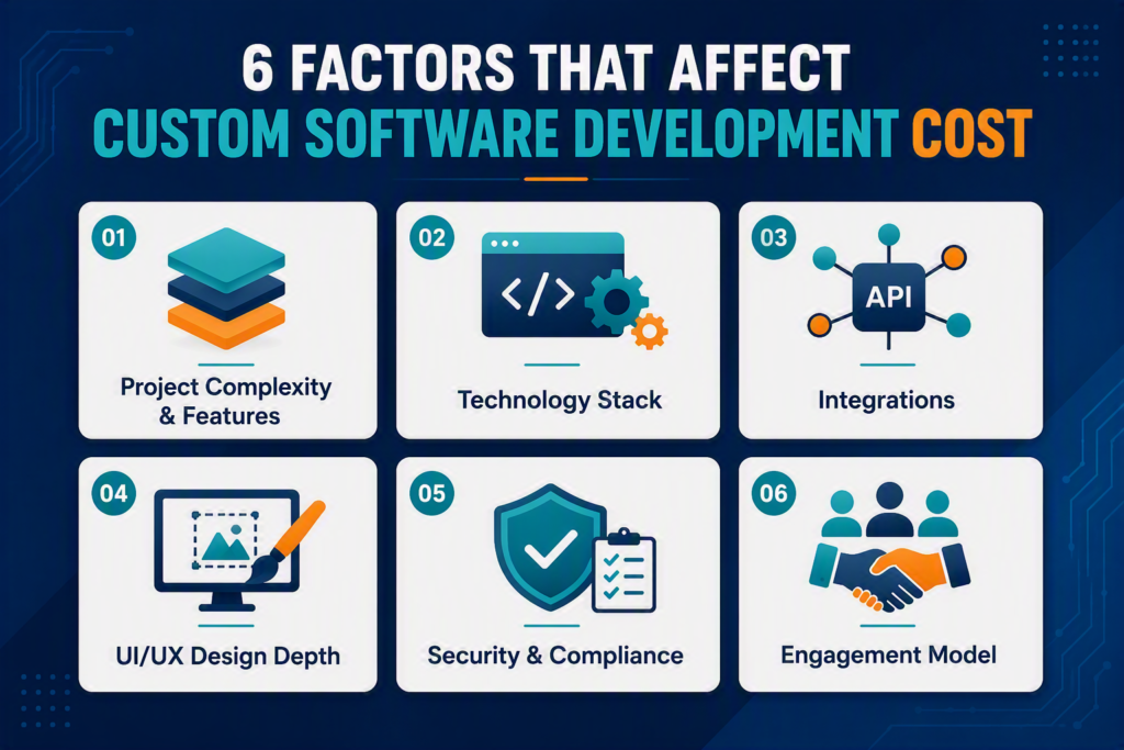 How Much Does Custom Software Development Cost in India in 2026? (Real Price Breakdown by Project Type) 1 Six factors that affect custom software development cost in India