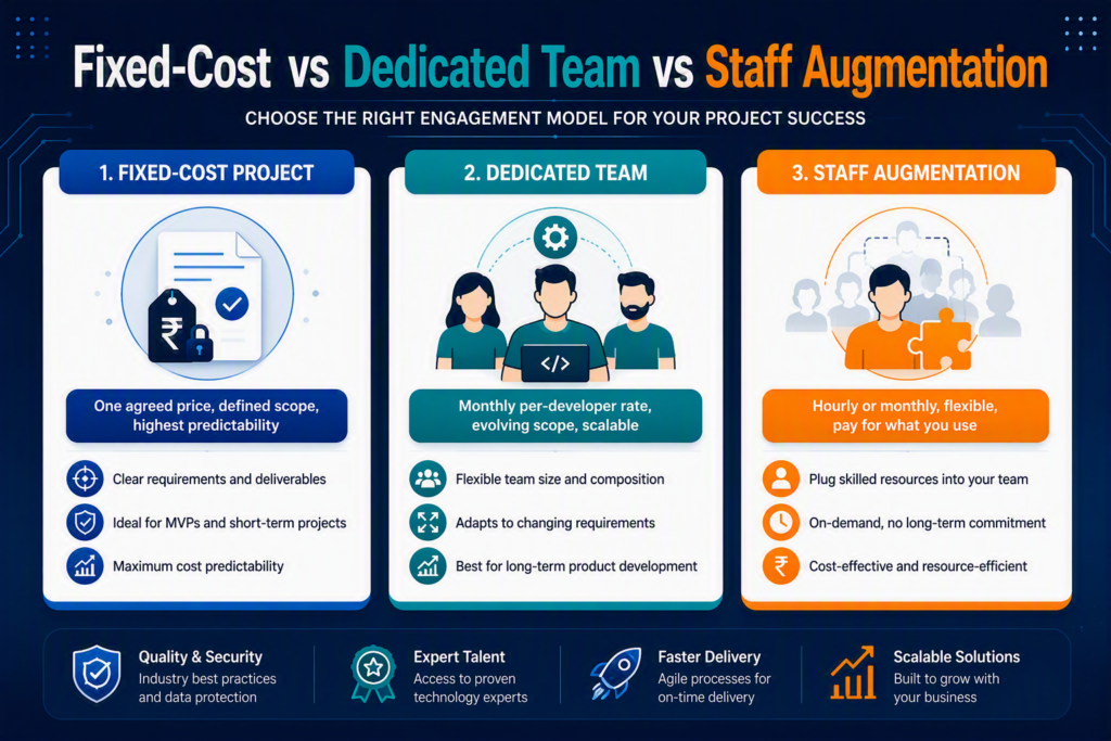 How Much Does Custom Software Development Cost in India in 2026? (Real Price Breakdown by Project Type) 2 Fixed-cost vs dedicated team vs staff augmentation pricing models in India