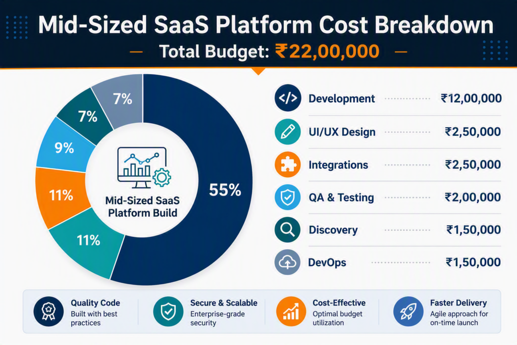 How Much Does Custom Software Development Cost in India in 2026? (Real Price Breakdown by Project Type) 3 Mid-sized SaaS platform cost breakdown in India — ₹22 lakh budget split