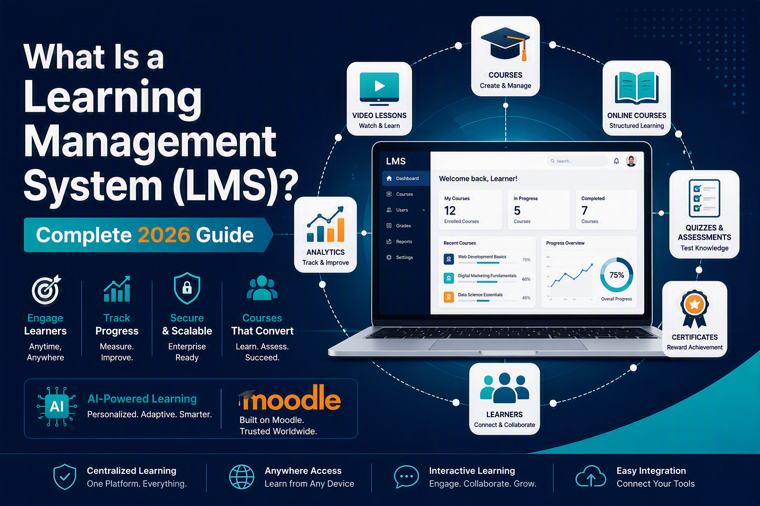 What is a learning management system LMS complete 2026 guide by Rannlab