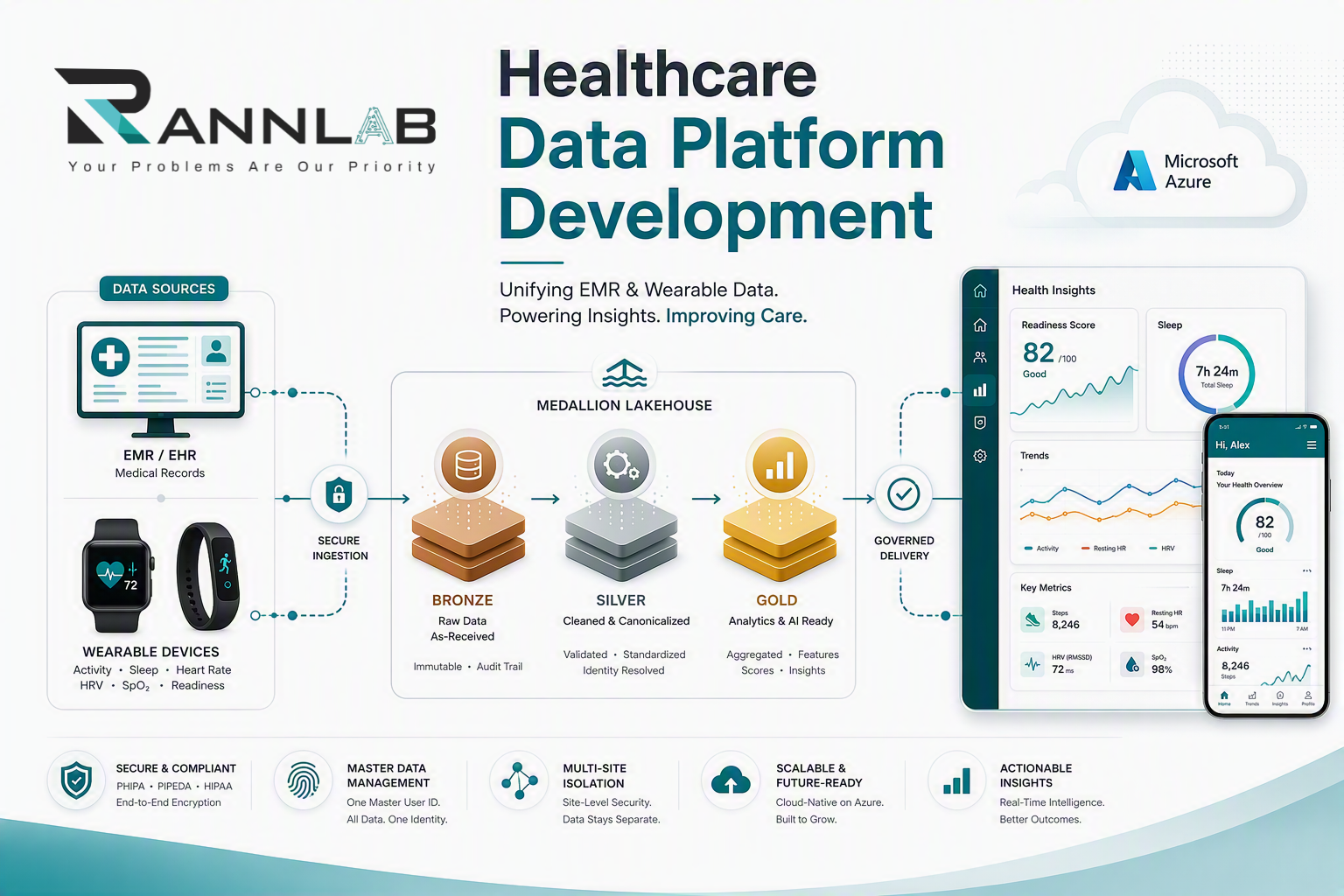 Healthcare data platform development architecture unifying EMR and wearable data through Azure Medallion Lakehouse for Canadian clinics