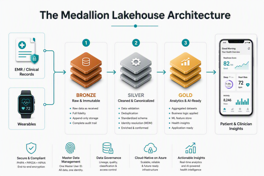 How Rannlab Built Ubika: A Secure, Compliant Healthcare Data Platform for Canada 1 Medallion Lakehouse architecture for healthcare data platform development showing Bronze, Silver, and Gold layers processing EMR and wearable data