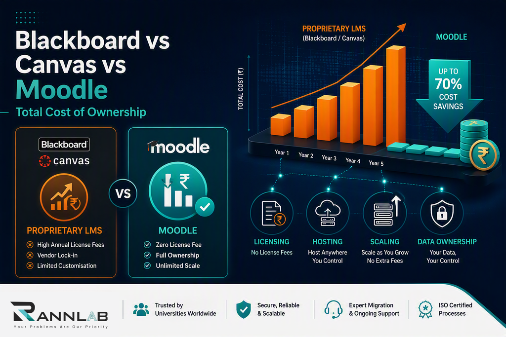 Why Universities Are Switching from Blackboard/Canvas to Moodle (Cost Comparison) 1 Blackboard to Moodle migration cost comparison chart