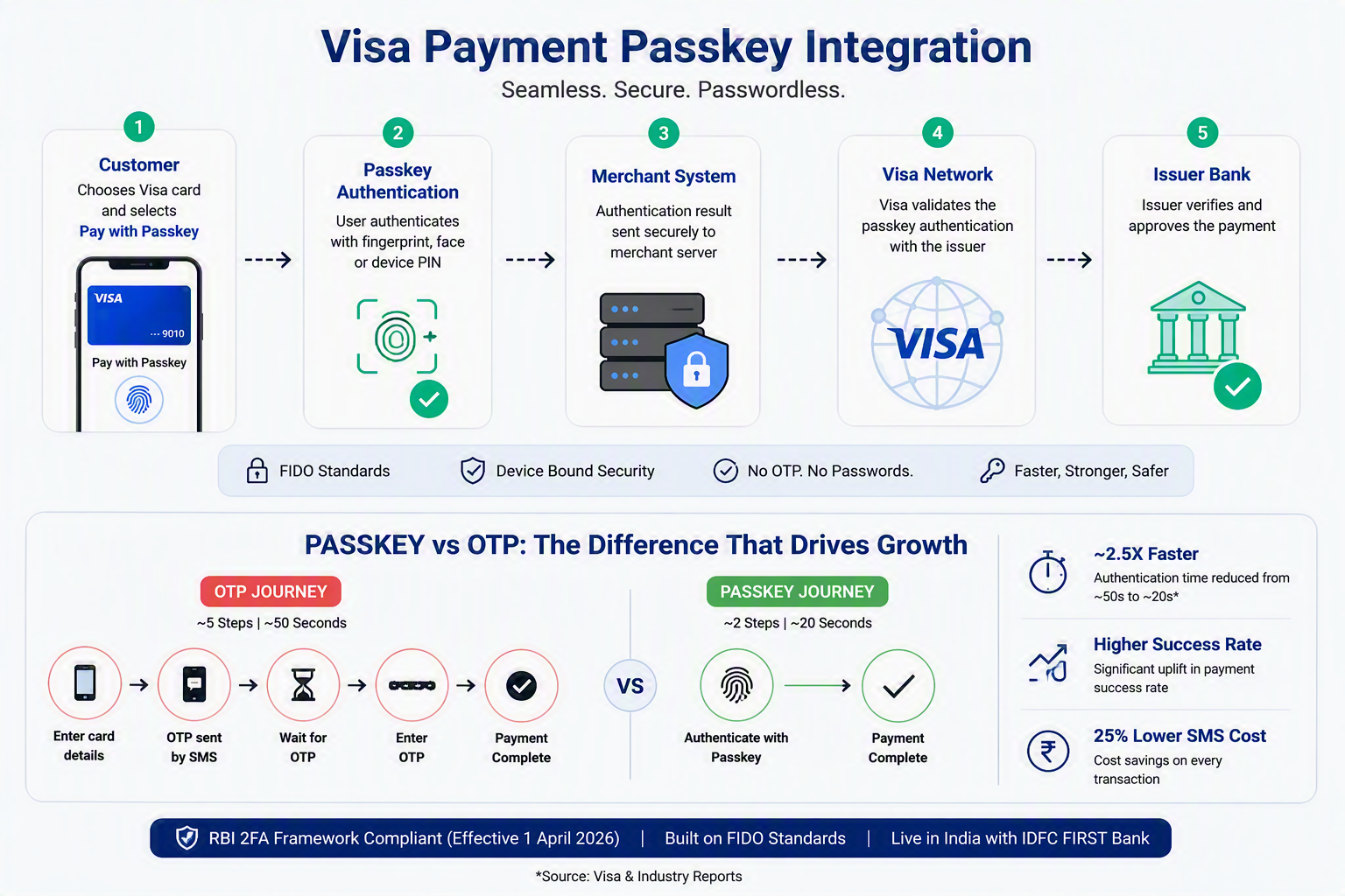 Visa Payment Passkey Implementation: We Have Already Done It 1 Visa Payment Passkey integration five-step flow from customer device to issuer bank compared with five-step OTP journey