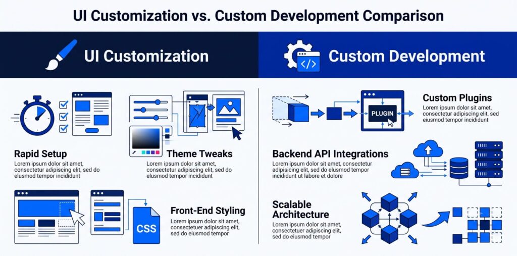 Custom Moodle Development vs Moodle Customization: Understanding the Difference and Choosing the Right Approach 3 Moodle Customization and Custom Development Work Together
