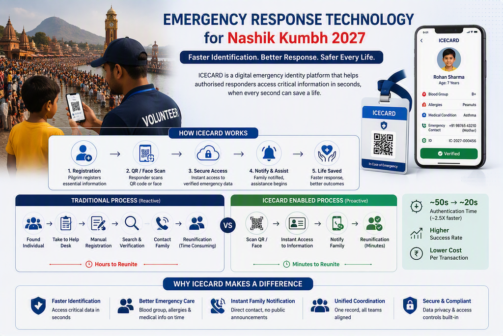 Emergency response technology comparing reactive lost and found process with ICECARD QR and face scan reunification
