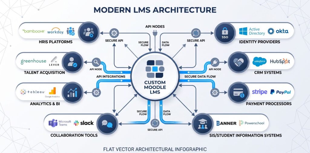 20 Best Features to Add to a Custom Moodle LMS for Higher Engagement 1 Custom Moodle LMS for Higher Engagement