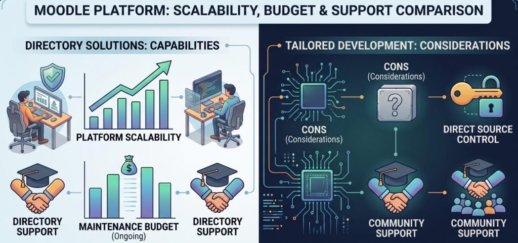 Custom Moodle Plugin Development vs. Existing Solutions: The Complete Architectural & Strategic Guide 1 Custom Moodle Plugin Development vs. Existing Solutions