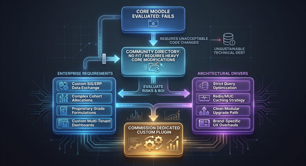 Custom Moodle Plugin Development vs. Existing Solutions: The Complete Architectural & Strategic Guide 3 Custom Moodle Plugin Development vs. Existing Solutions