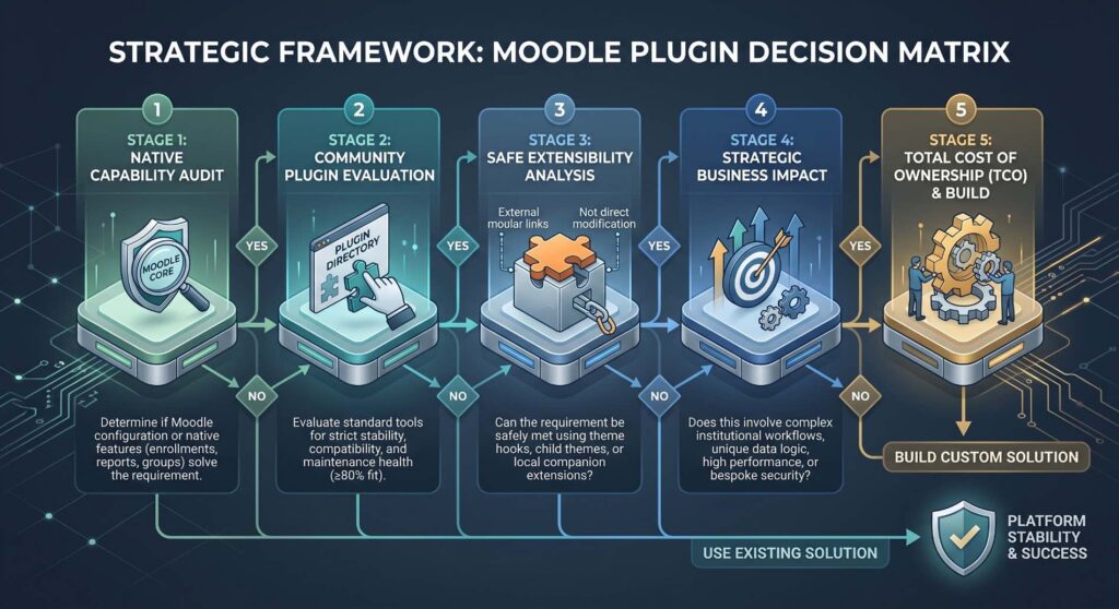 Custom Moodle Plugin Development vs. Existing Solutions: The Complete Architectural & Strategic Guide 4 Custom Moodle Plugin Development vs. Existing Solutions