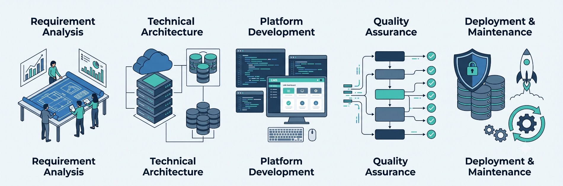 Blogs 1 Moodle LMS Development Process: The Complete Step-by-Step Guide