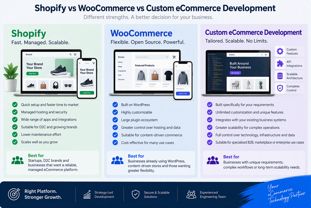 Comparison of Shopify WooCommerce and custom eCommerce development platforms for online store businesses