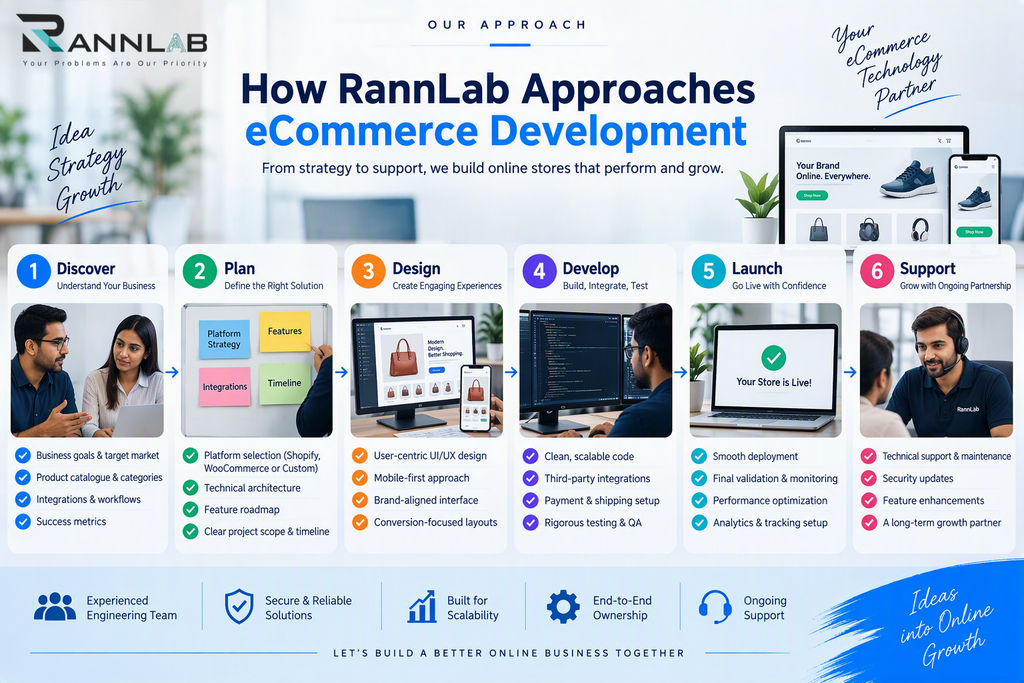 RannLab eCommerce development process from discovery and planning to launch and ongoing support