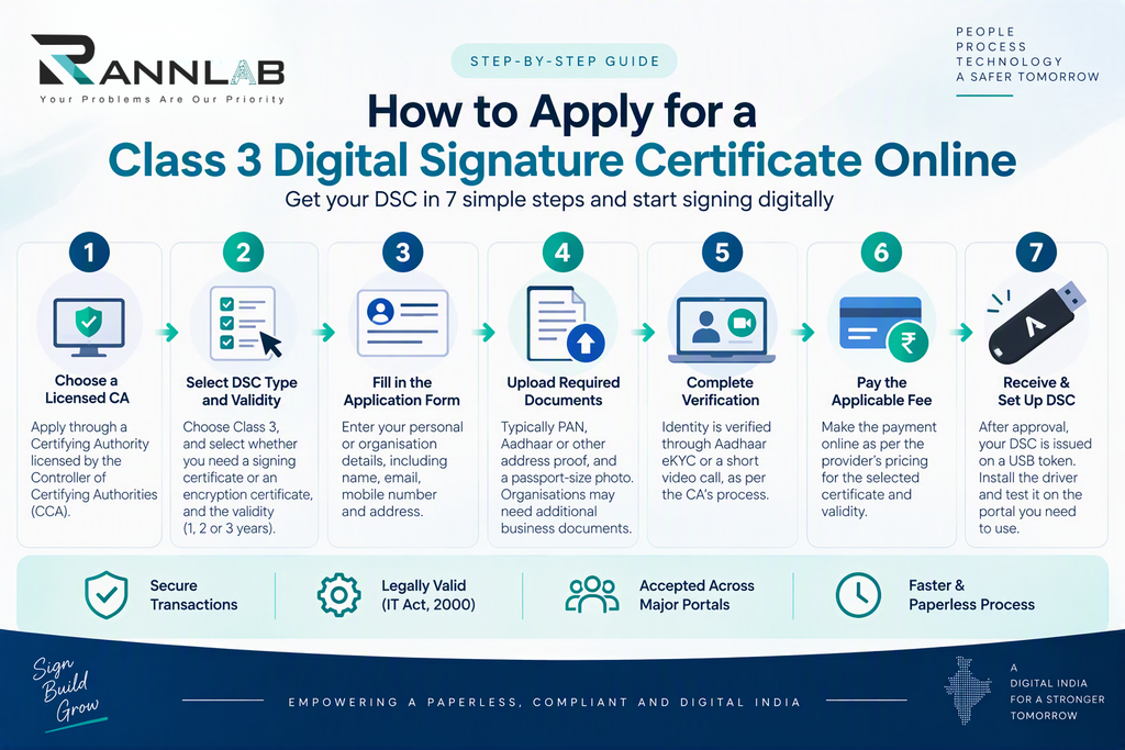 Steps to apply for a Class 3 digital signature certificate online