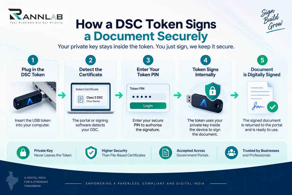 How a DSC token signs a document securely