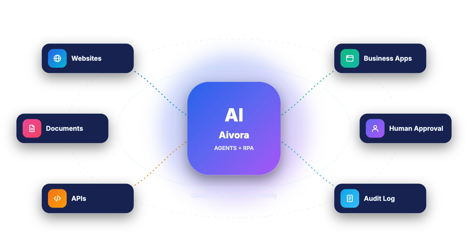 Aivora – AI Agent Automation Platform 1 Aivora AI agent automation platform connecting websites, documents, APIs, business apps, human approval and audit log