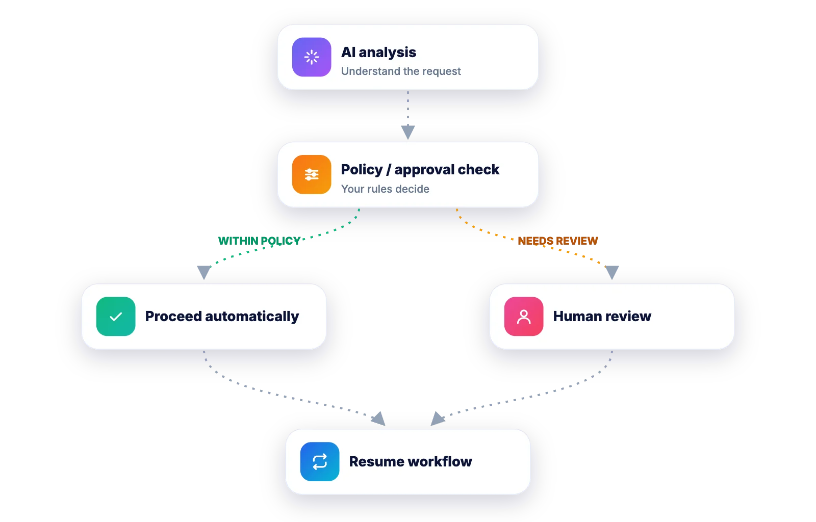 Aivora – AI Agent Automation Platform 4 Human-in-the-loop approval flow for AI agents in Aivora