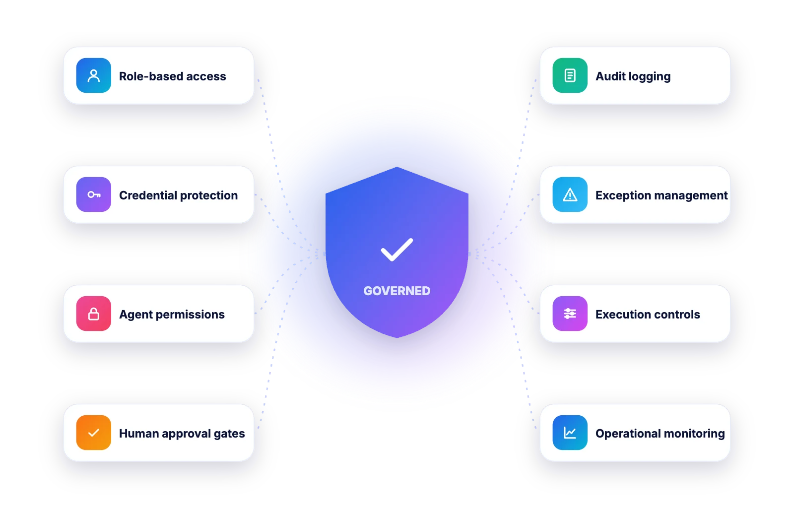 Aivora – AI Agent Automation Platform 5 Enterprise AI automation governance controls in Aivora