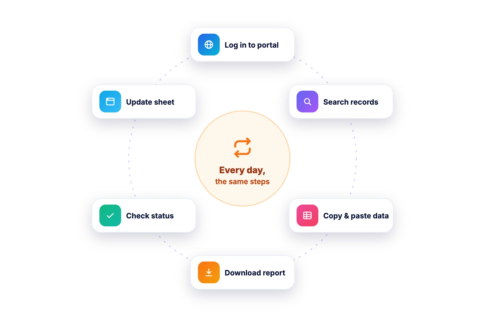 Aivora – AI Agent Automation Platform 2 Repetitive manual digital work: logging in, searching, copying data, downloading reports and checking status