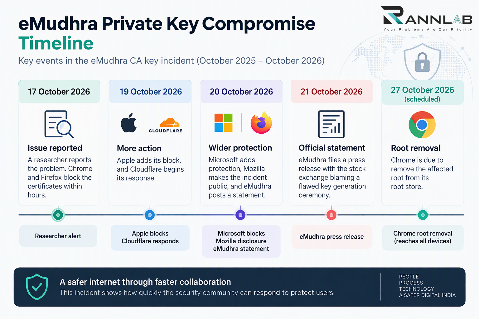 eMudhra Private Key Compromise: 8 Critical Facts Every SSL and DSC User Should Know 1 Timeline of the eMudhra private key compromise from 17 to 27 October 2026